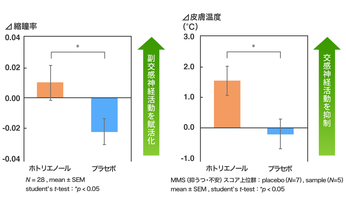ホトリエノールの経口摂取が自律神経活動に与える効果のグラフ