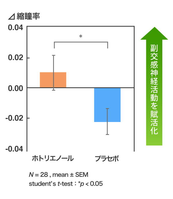 ホトリエノールの経口摂取が自律神経活動に与える効果のグラフ