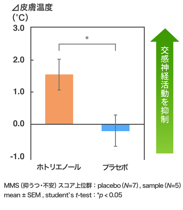 ホトリエノールの経口摂取が自律神経活動に与える効果のグラフ