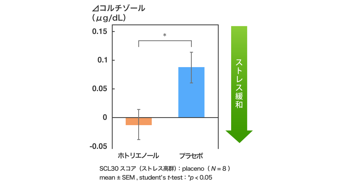 ホトリエノールの継続的な経口摂取が唾液ストレスマーカーに与える影響のグラフ