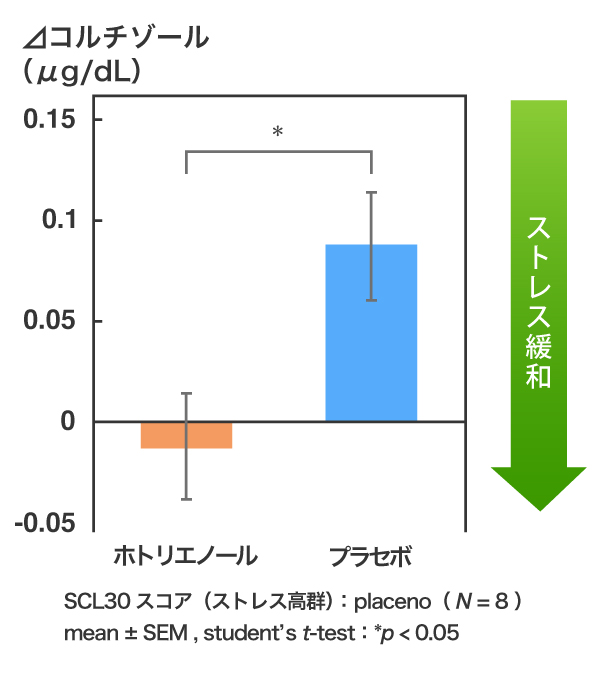 ホトリエノールの継続的な経口摂取が唾液ストレスマーカーに与える影響のグラフ