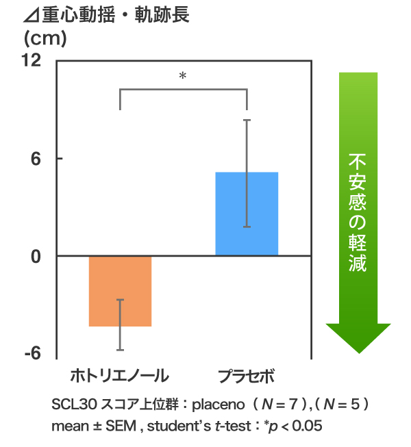 ホトリエノールの経口摂取が中枢神経系に与える影響のグラフ