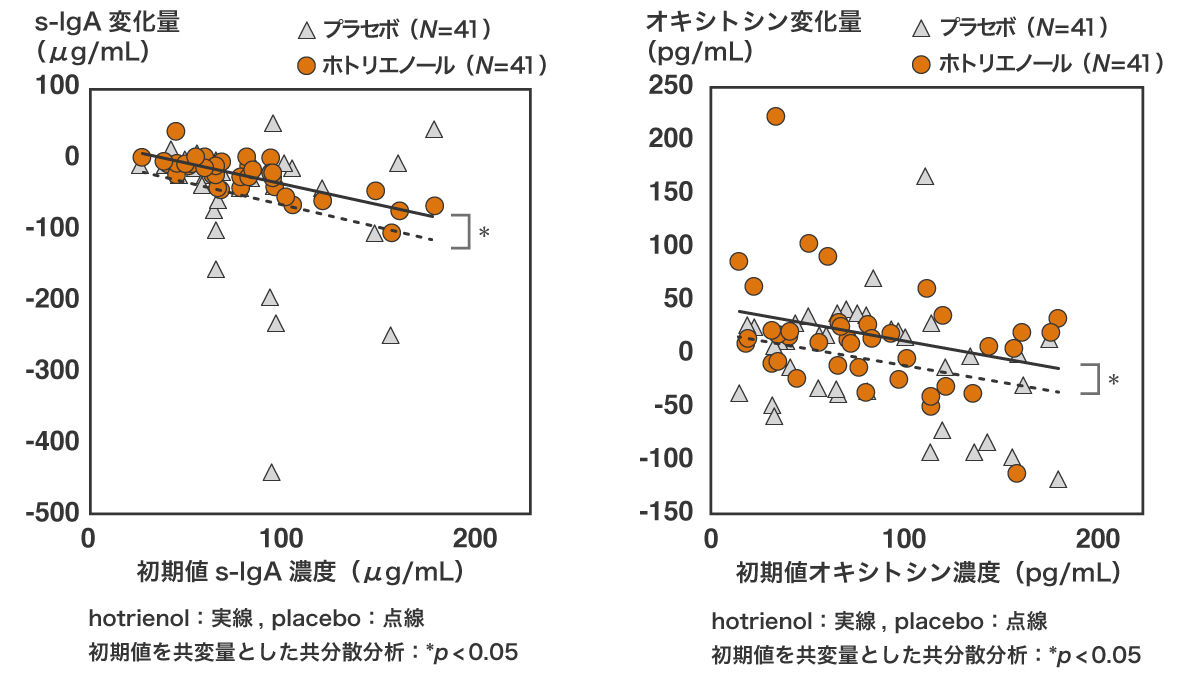 ホトリエノールの経口摂取がs-IgAおよびオキシトシンに及ぼす影響のグラフ
