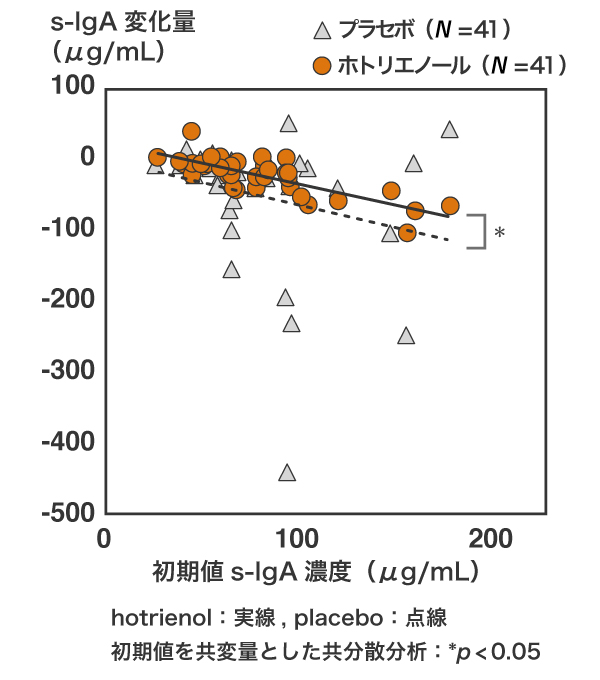 ホトリエノールの経口摂取がs-IgAおよびオキシトシンに及ぼす影響のグラフ