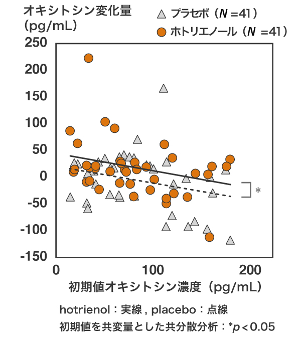 ホトリエノールの経口摂取がs-IgAおよびオキシトシンに及ぼす影響のグラフ